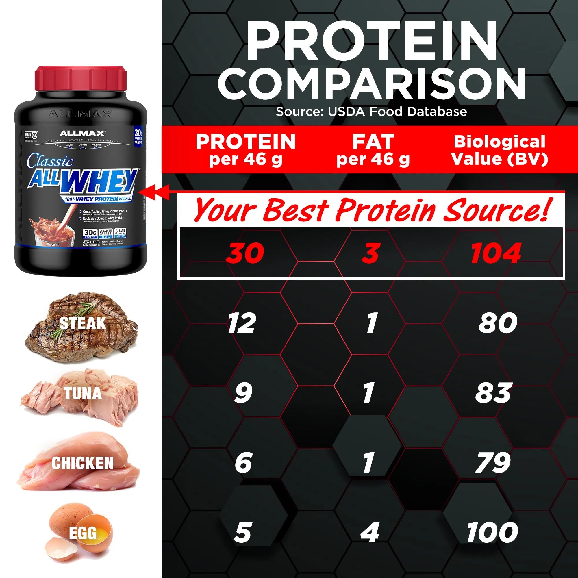 AllMax Classic Whey protein supplement with a protein comparison chart on a black background
