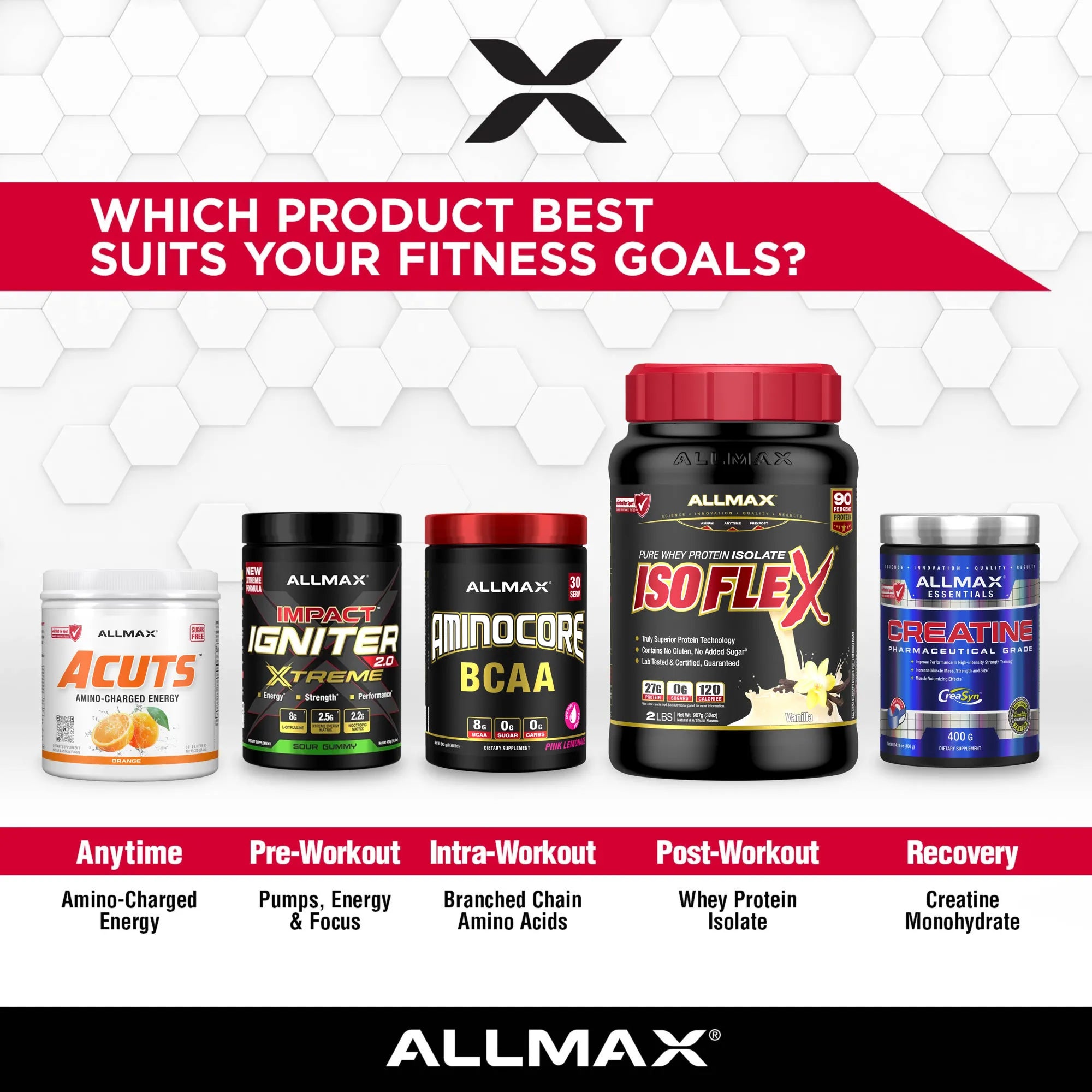 Promotional graphic for ALLMAX pre-workout and post-workout supplements, featuring five product containers (Acuts, Impact Igniter Xtreme, Aminocore BCAA, IsoFlex, and Creatine) with text labels indicating their use for any time, pre-workout, intra-workout, post-workout, and recovery.