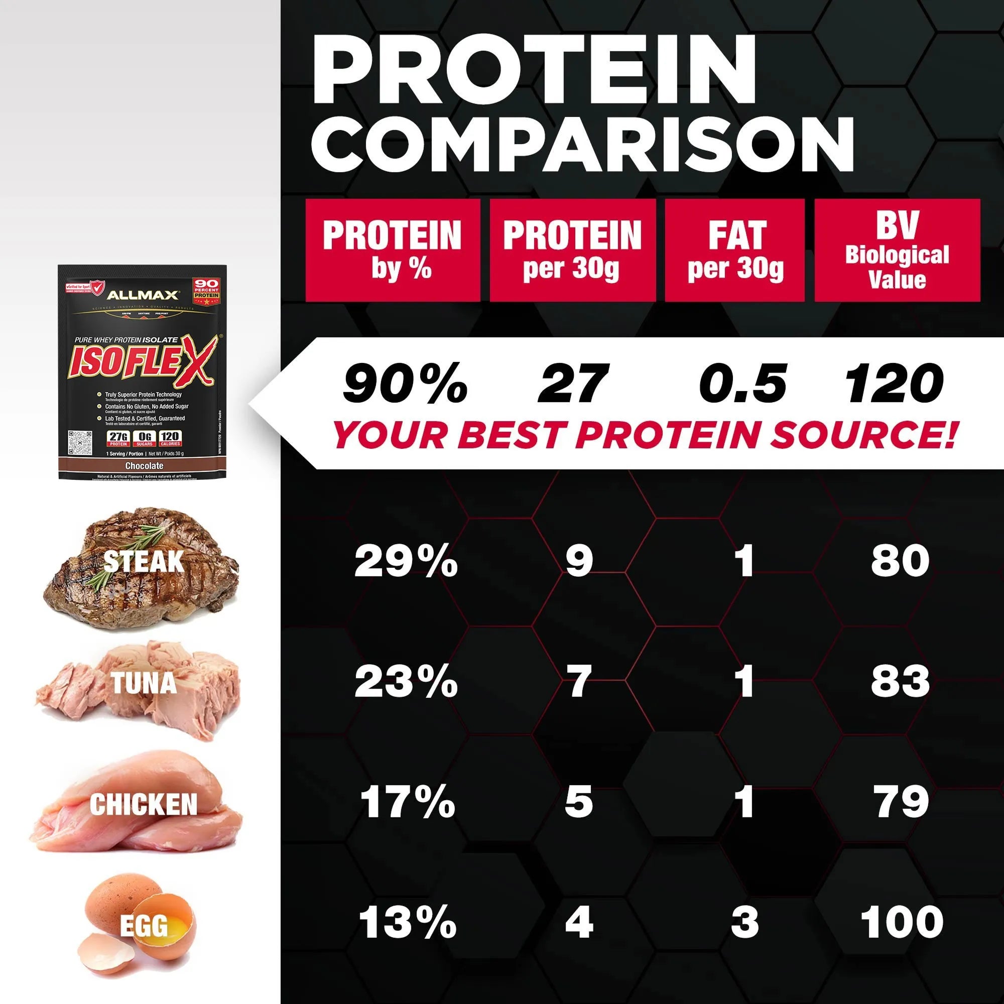 A promotional comparison graphic for protein powder. On the left, a black bag of IsoFlex protein powder by Allmax appears beside labeled food images for steak, tuna, chicken, and egg.