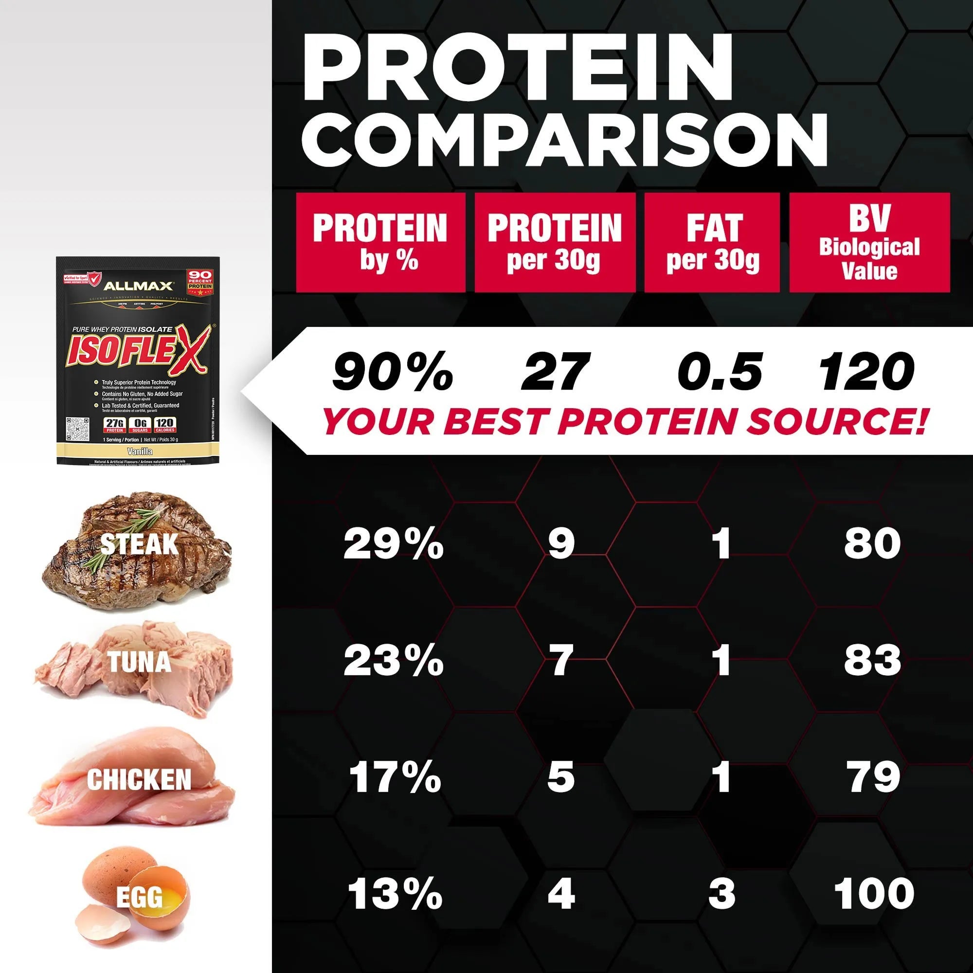 A promotional comparison graphic for protein powder. On the left, a black bag of IsoFlex protein powder by Allmax appears beside labeled food images for steak, tuna, chicken, and egg.