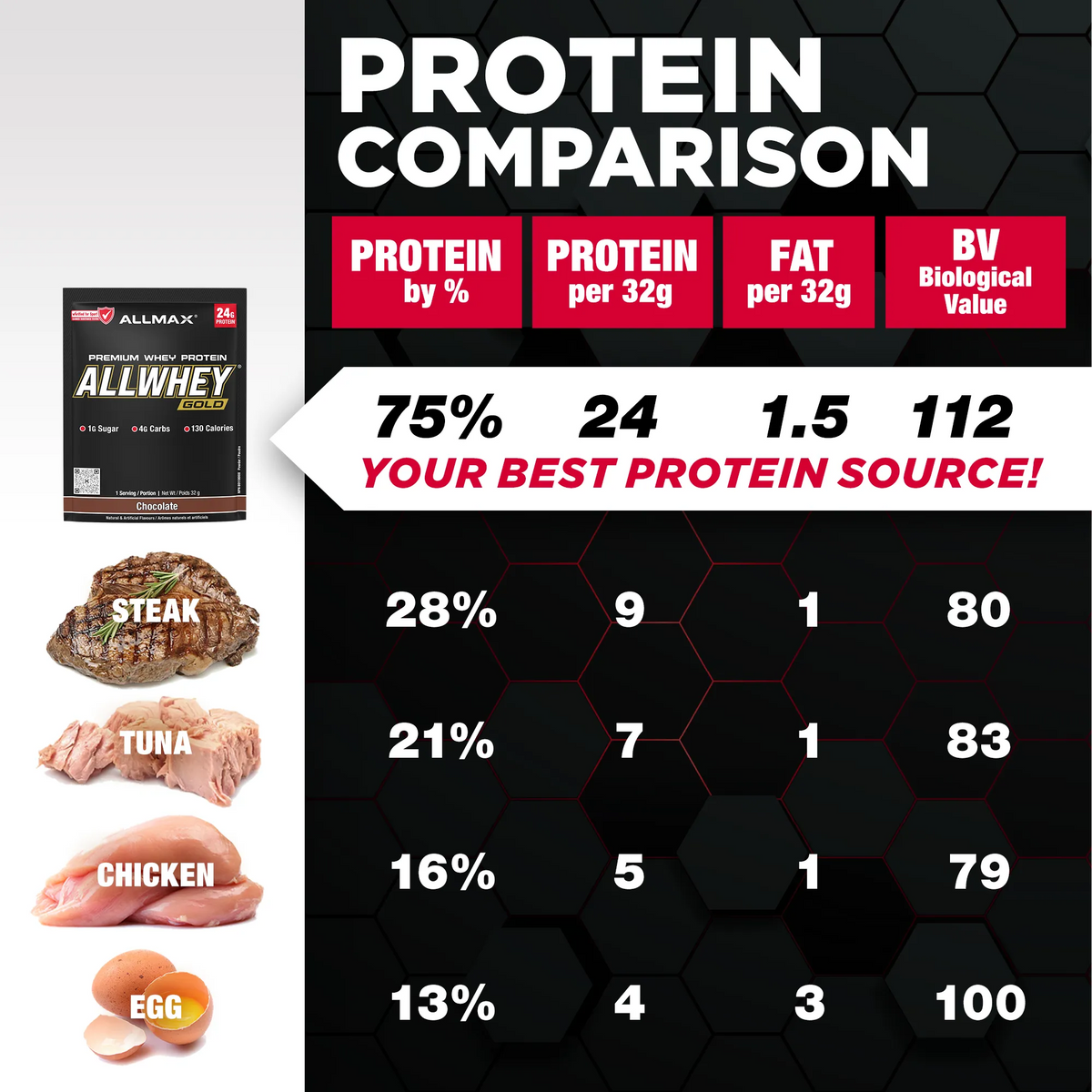 Gold AllWhey: Premium Whey Protein