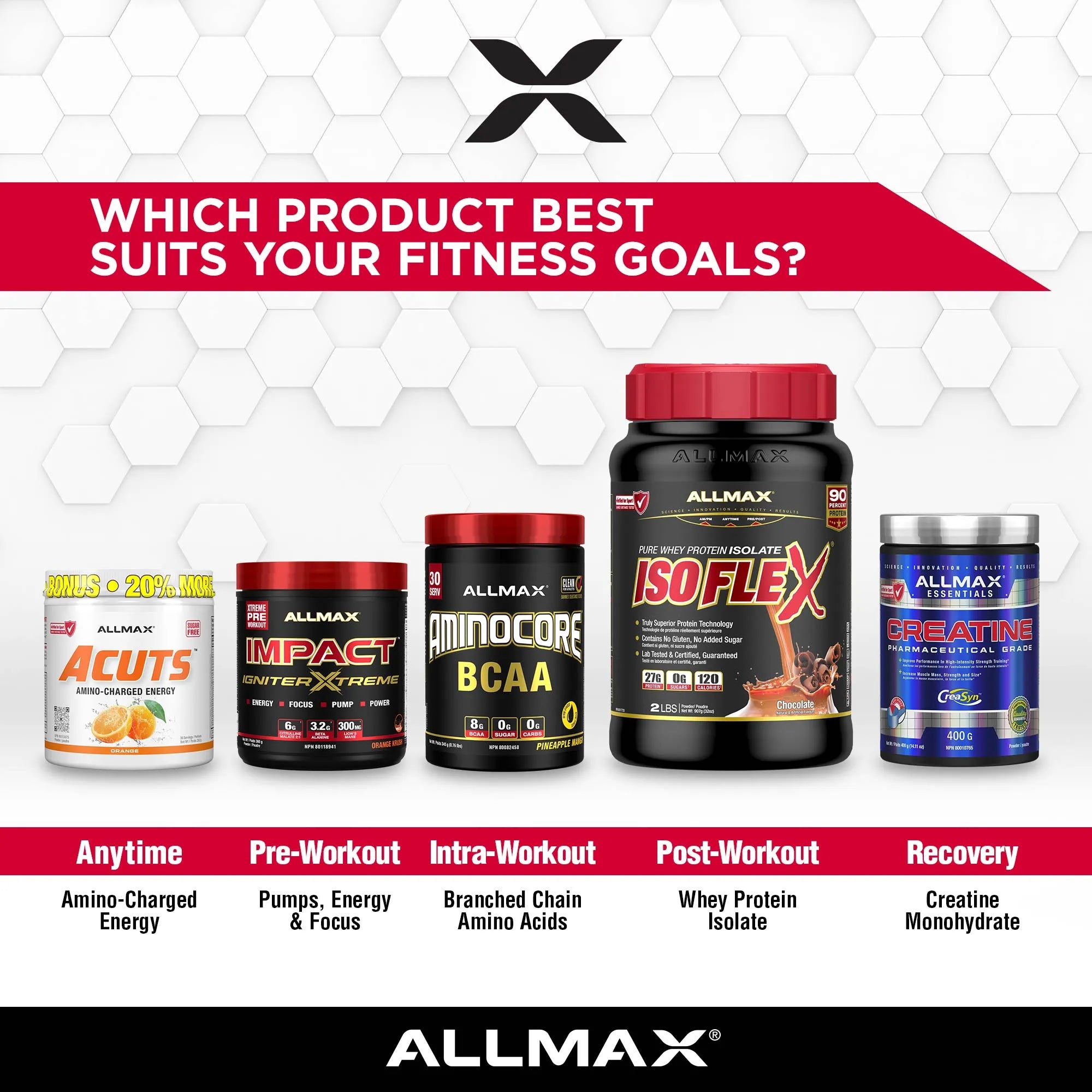 Promotional graphic for ALLMAX fitness supplements showing five product containers lined up on a white honeycomb background with red banners. The products are Acuts Anytime, Impact Pre-Workout, Aminidose BCAA Intra-Workout, ISOFLEX Post-Workout Whey Protein Isolate, and Creatine Monohydrate.