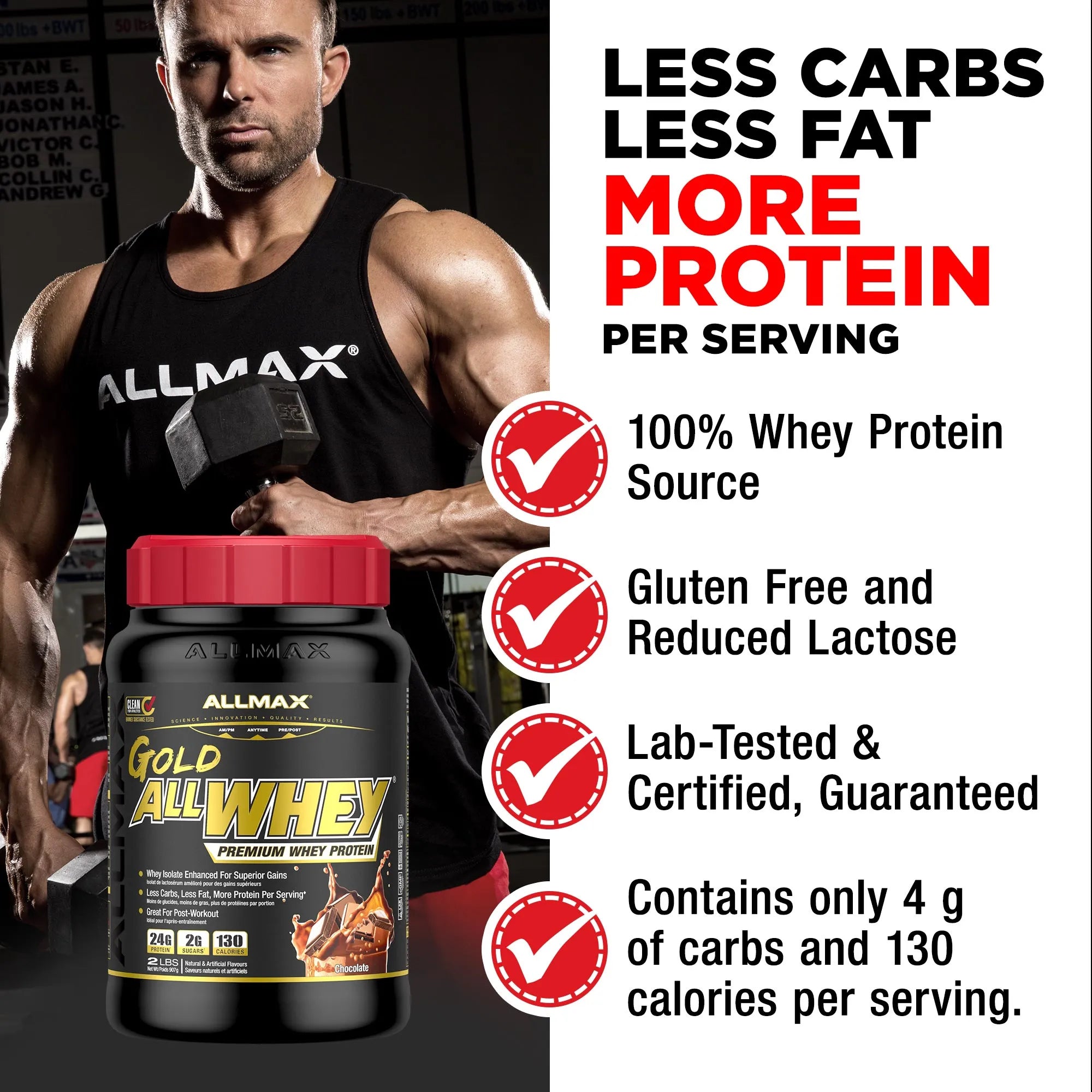 Promotional graphic for Allmax Gold All Whey protein powder, featuring a muscular man lifting a barbell in a gym on the left, a tub of the product in the foreground, and text on the right highlighting benefits like less carbs, less fat, more protein per serving.