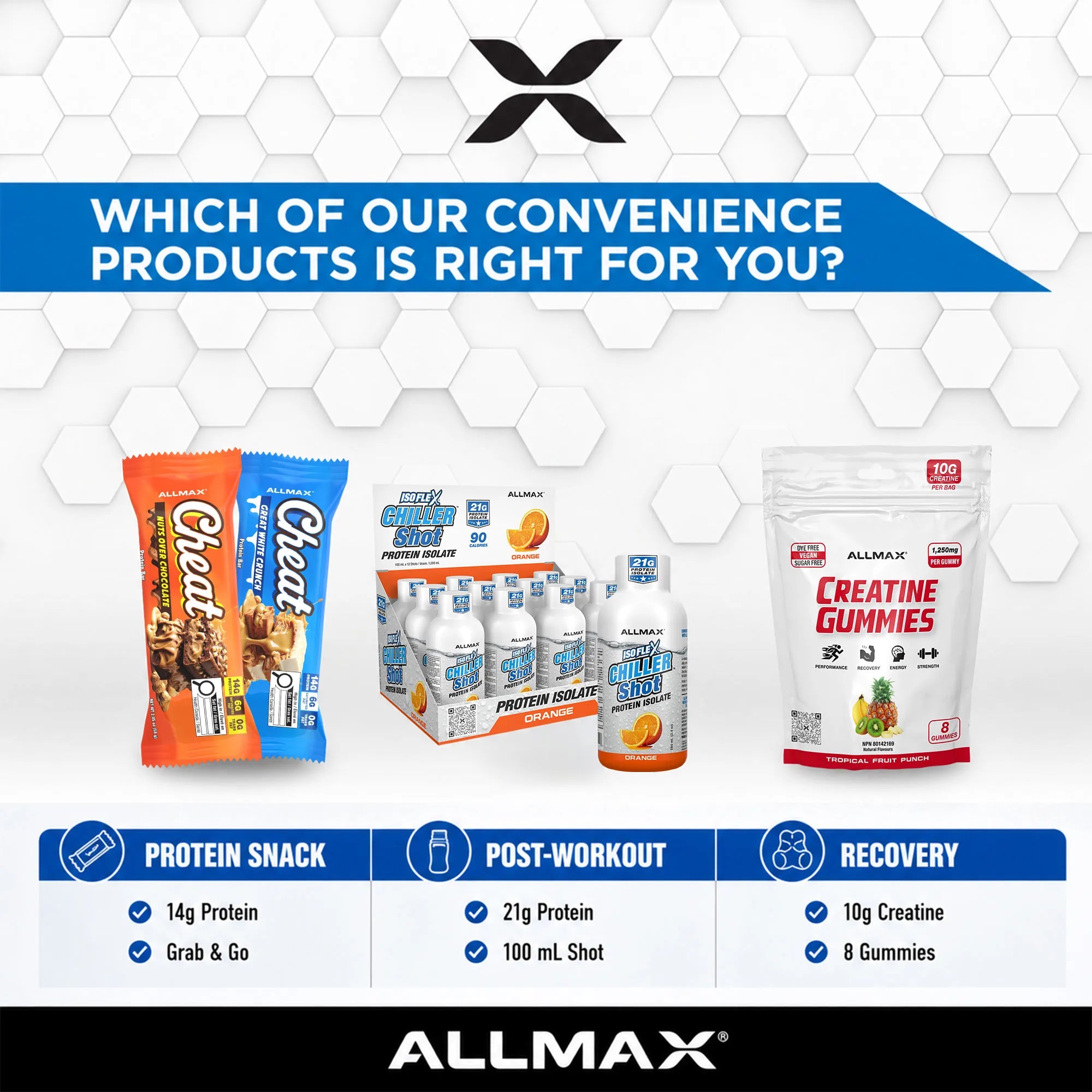 Promotional graphic for Allmax convenience products, featuring protein snack bars, a bottle of protein powder, a box of protein powder, and a bag of creatine gummies, categorized under Protein Snack, Post-Workout, and Recovery with text and icons on a white and blue hexagonal background.