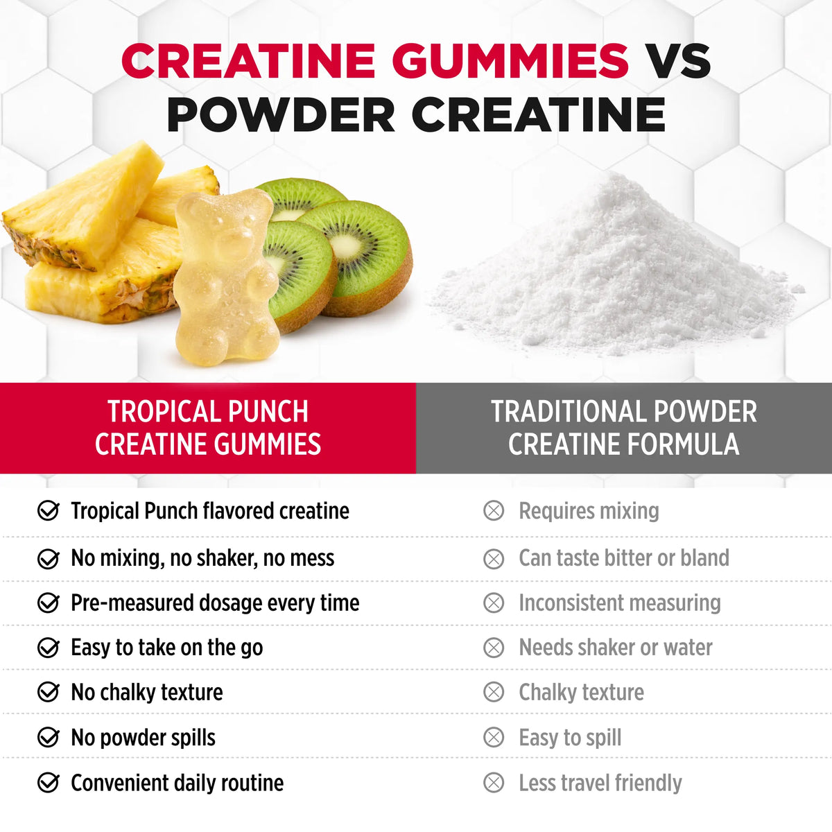 An infographic comparing Tropical Punch Creatine Gummies with Traditional Powder Creatine Formula. The top section features a pineapple slice, kiwi slices, a gummy bear, and a pile of white powder on a white honeycomb background.